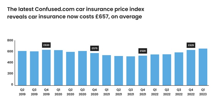 Read more about the article UK vehicle insurance rates increased by 20%.